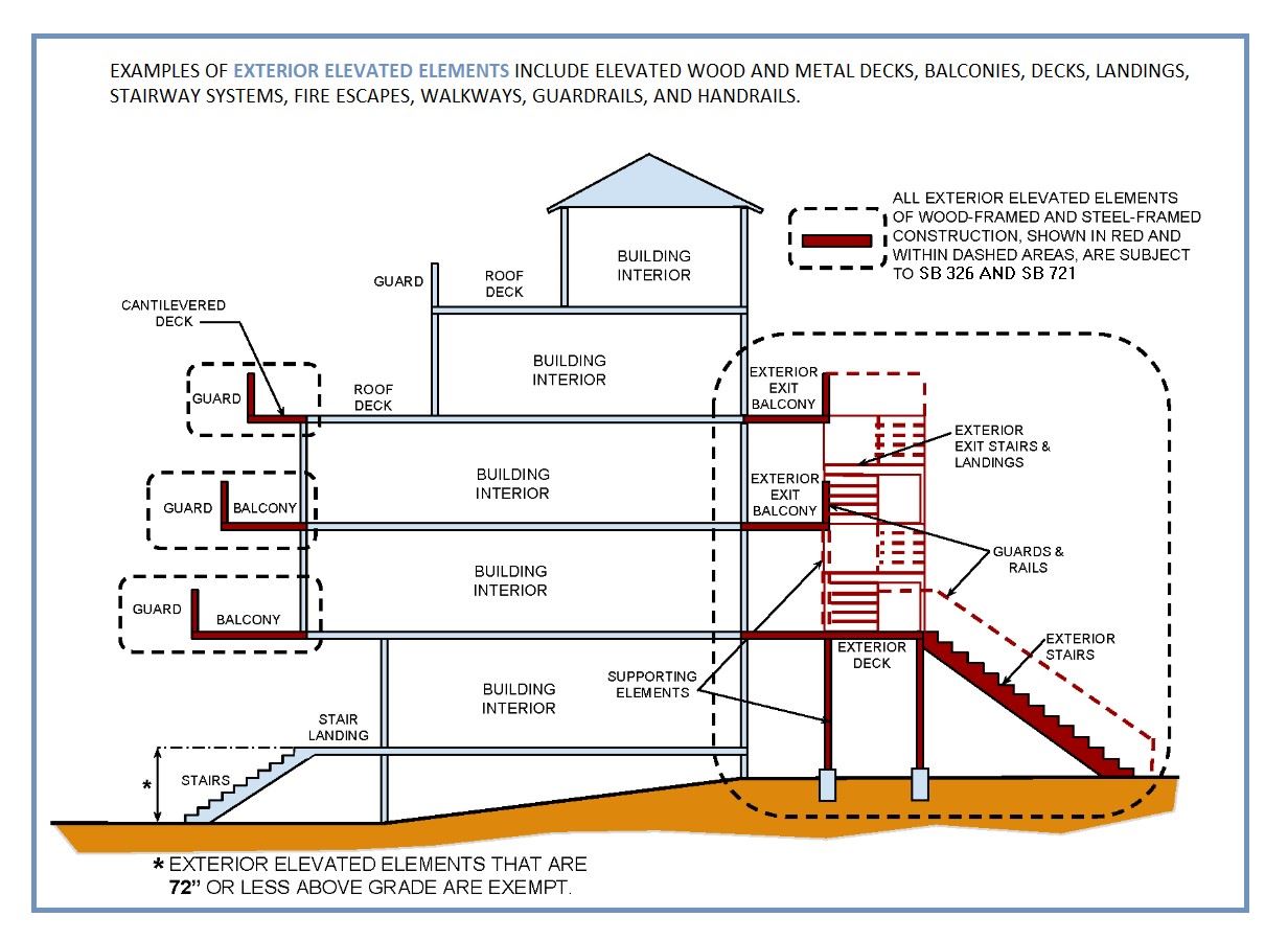 examples of exterior elevated elements include elevated wood and metal decks, balconies, decks, land