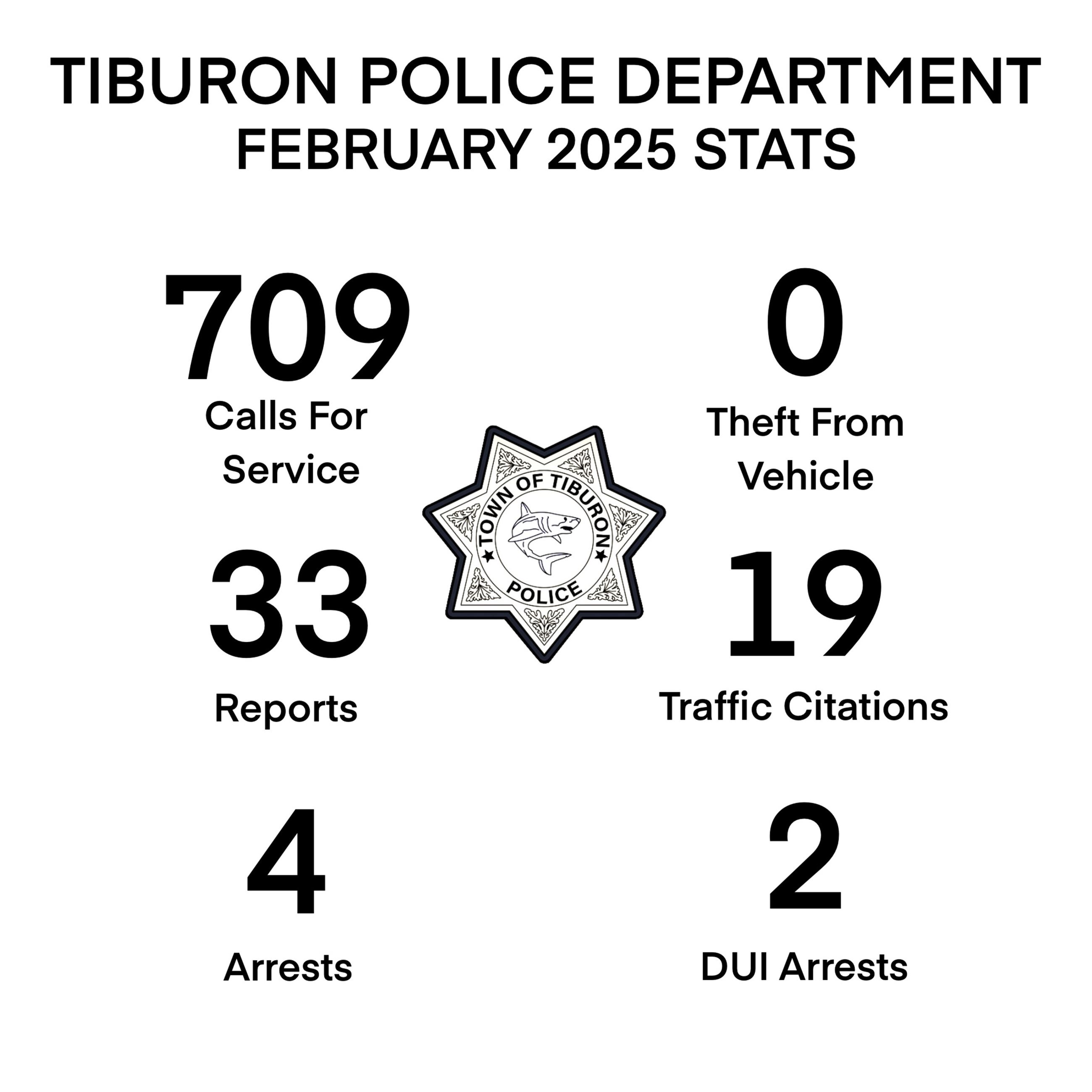 709 calls, 0 theft from car, 33 reports, 19 traffic citations, 4 arrests, 2 DUI arrests