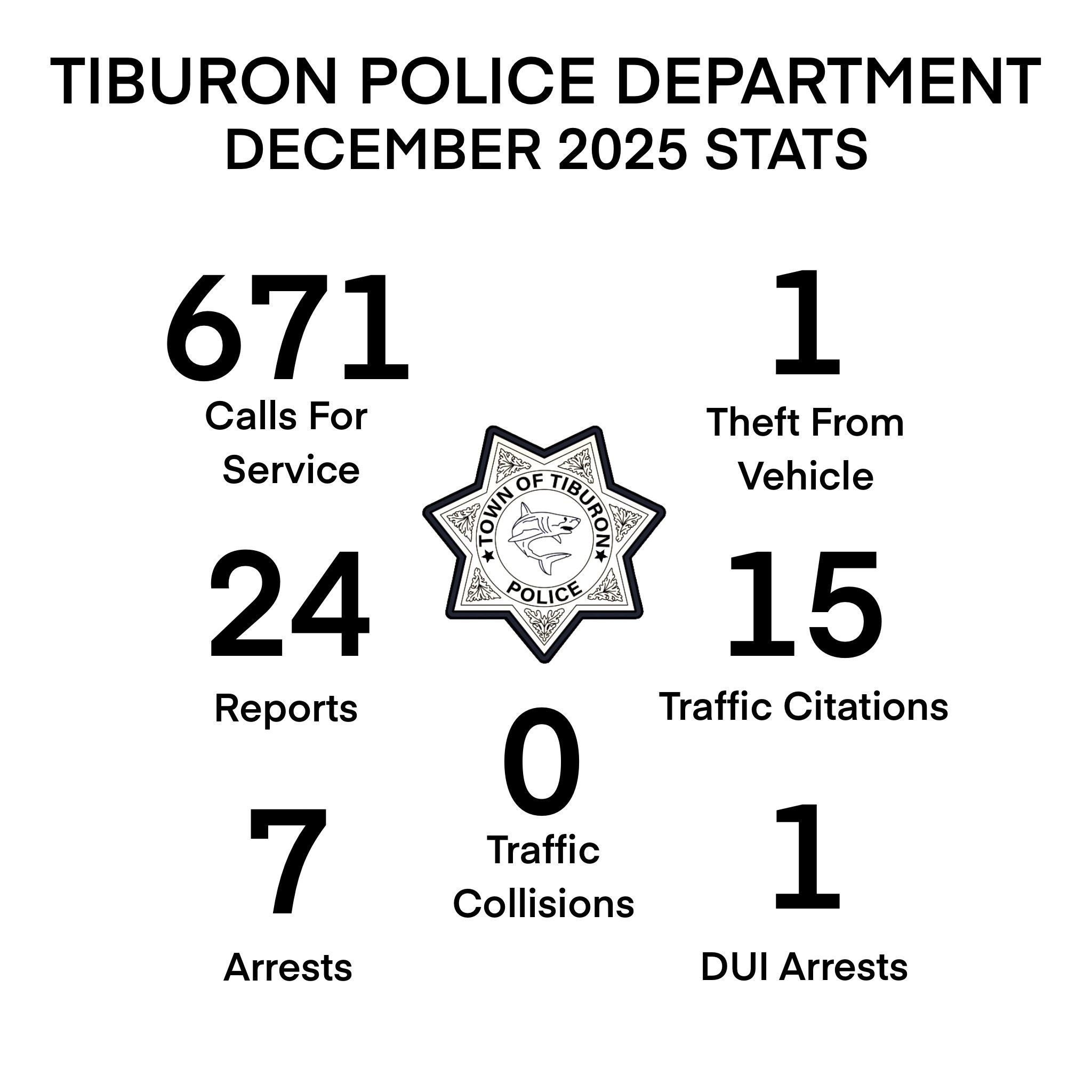 December 2025 TPD Stats